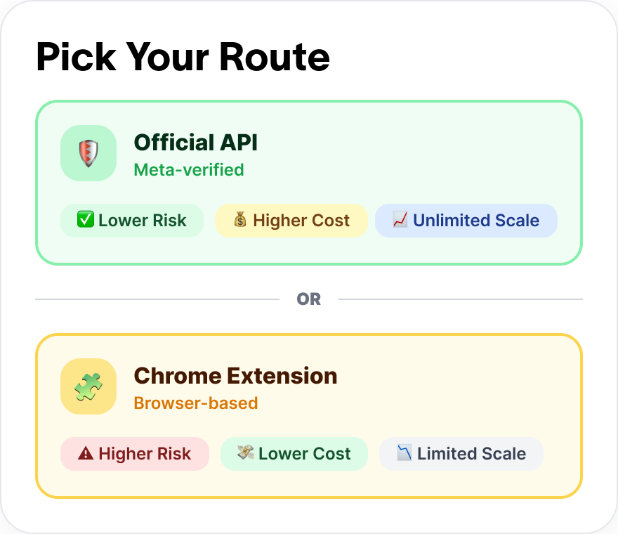 Pick your route between the Official API and Chrome Extension